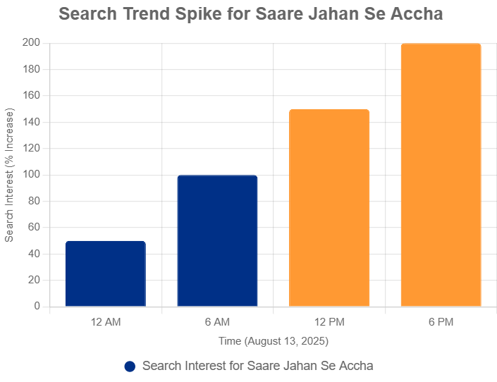 Bar chart showing 200% search spike for Saare Jahan Se Accha on Netflix, August 13, 2025.