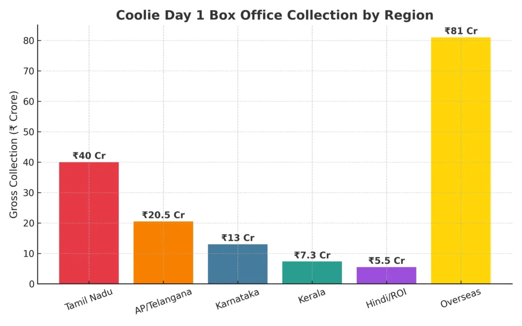 coolie movie cast and day1 earning chart